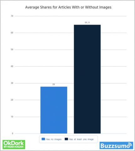 shares-to-post-with-vs-without-images